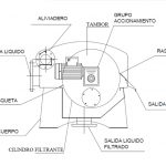 Filtro de Tambor de Vacío Continuo